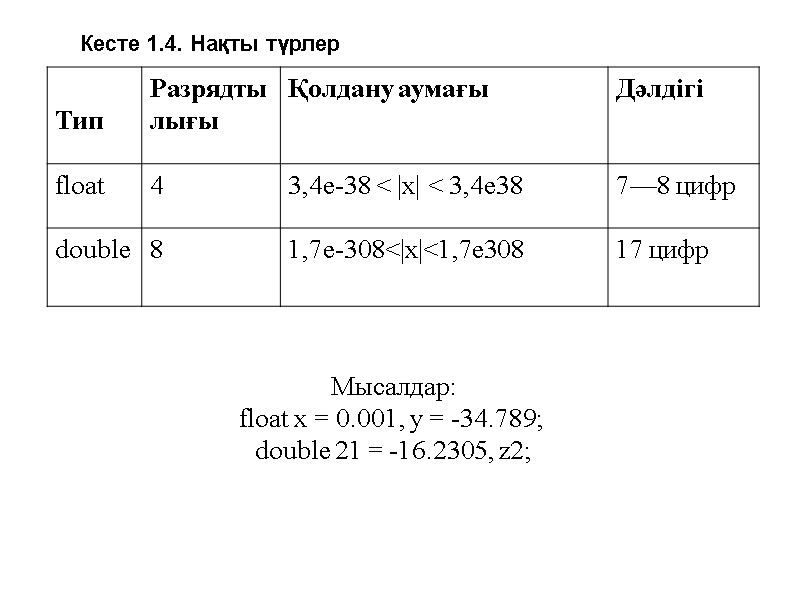 Кесте 1.4. Нақты түрлер  Мысалдар:  float х = 0.001, у = -34.789;